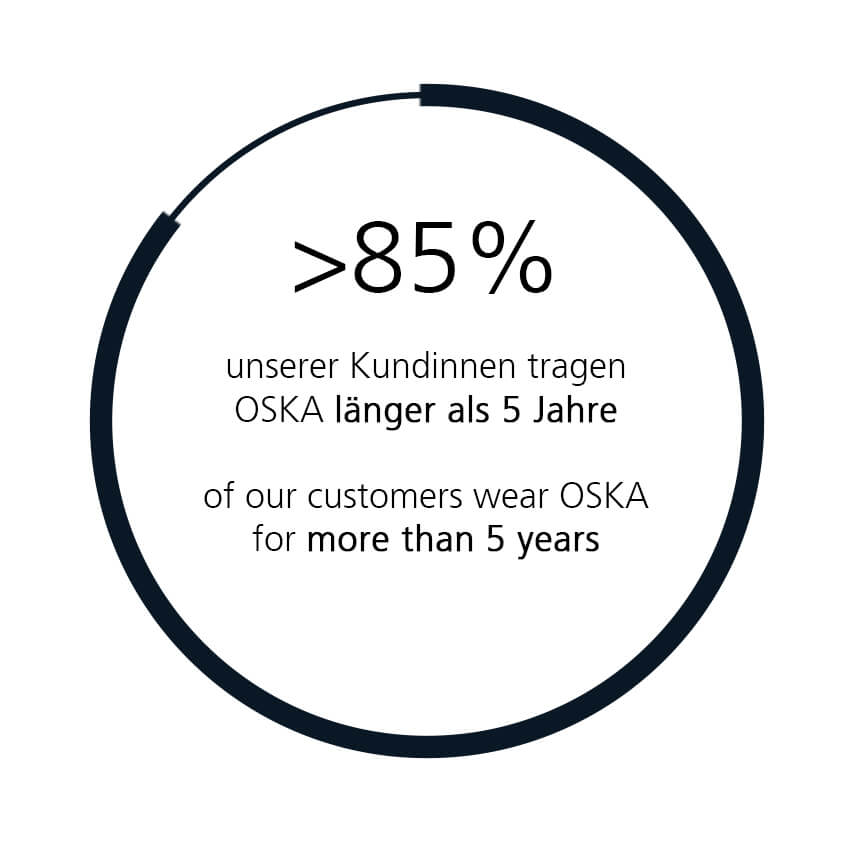 Diagramm: Über 85 % der Kundinnen tragen OSKA länger als 5 Jahre